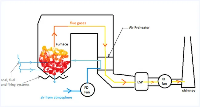 ID & FD Fan Place in Furnace